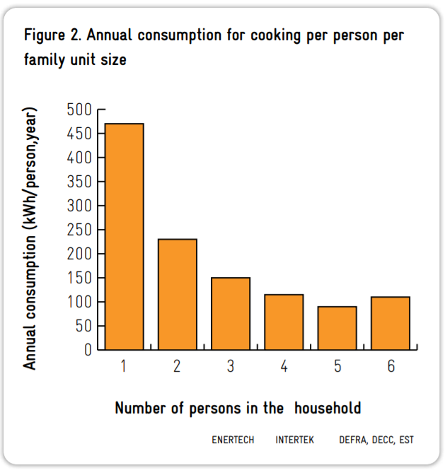 Energy consumption cooking per family size graph