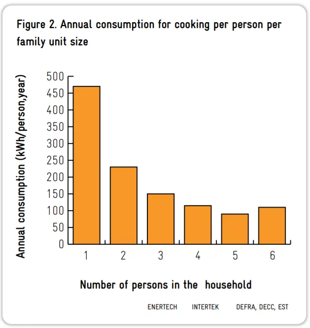 https://energysavingtrust.org.uk/wp-content/uploads/2020/08/Energy-consumption-cooking-per-family-size.png.webp