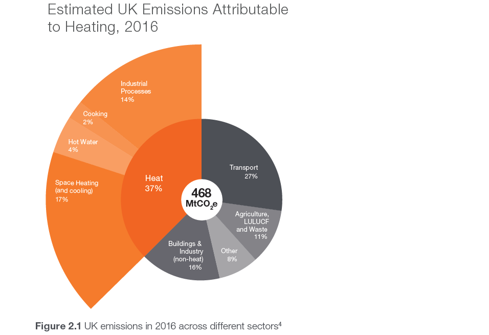 UK emissions divided across sectors