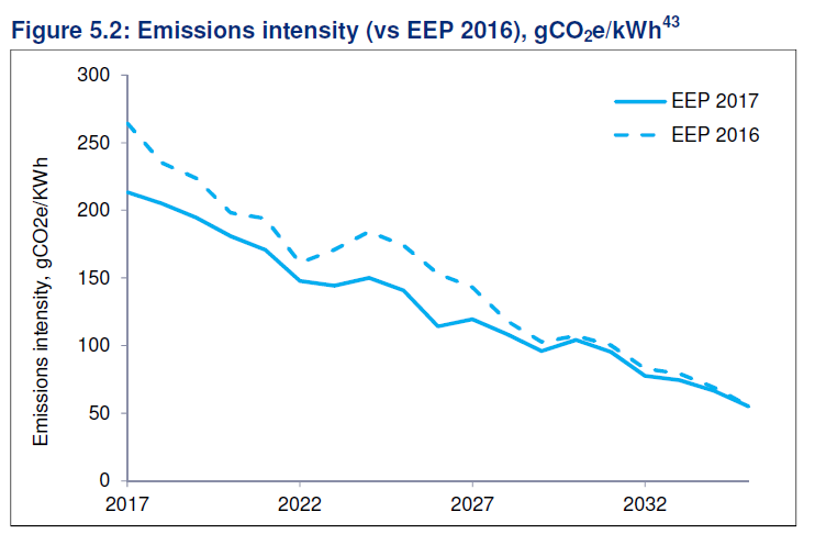 Projected emission pathways