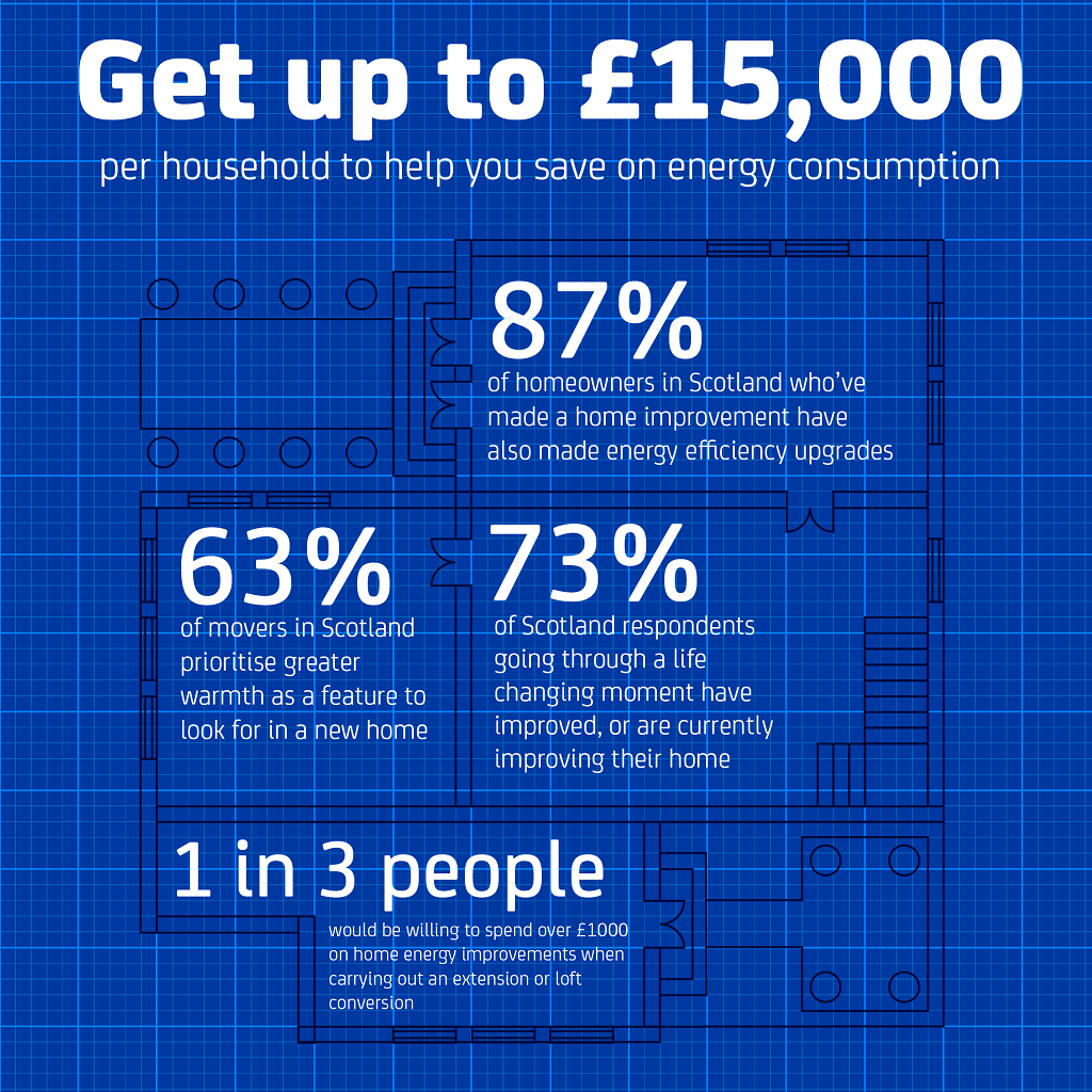 Loans in Scotland to help make homes warmer Energy Saving Trust