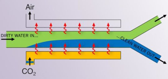 Continuous-flow membraneless water filtration using dissolution of CO2 via ScienceDaily