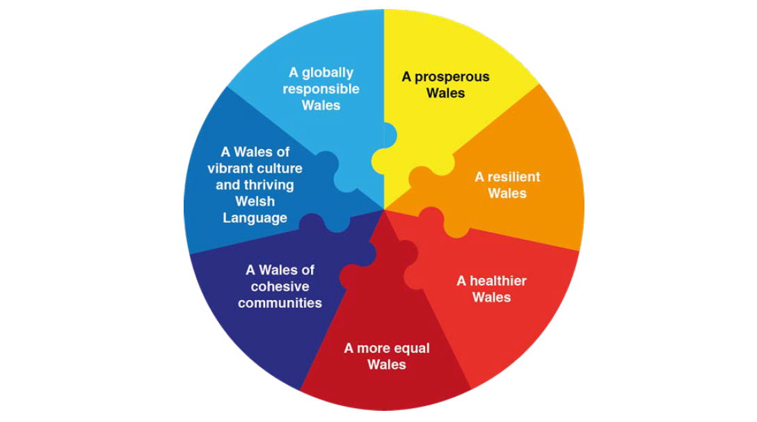 Wellbeing Goals in Wales graphic