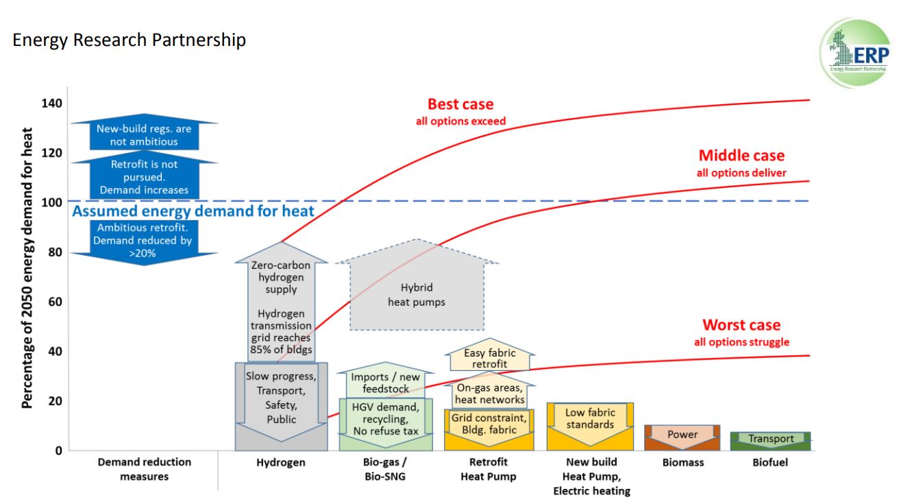 2050 energy demand for heat