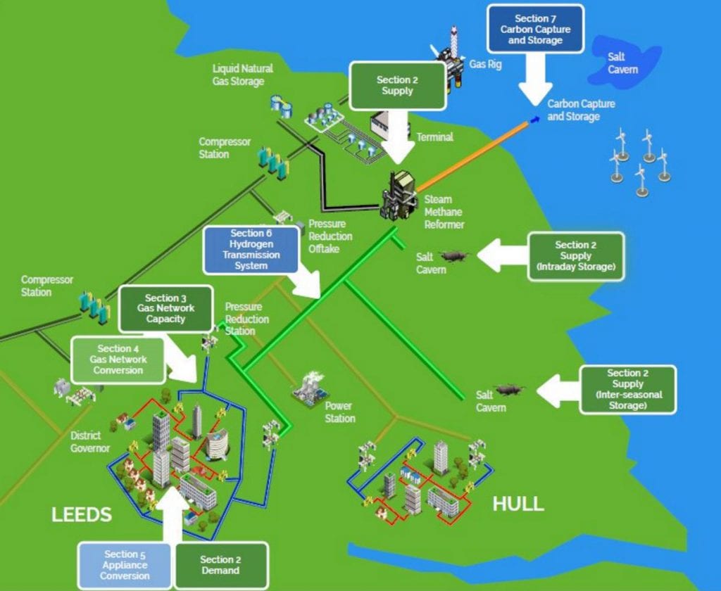 H21 Leeds City Gate System Schematic