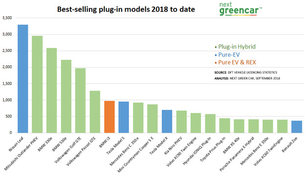 ULEV registrations by model 2018 graph