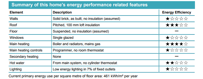 In this image you can see the energy rating from one to five stars, with five being the best for a property. When it comes to the walls in the property which had no insulation the energy efficiency given was just one star. When it comes to the roof of the property which was pitched, with a 100 mm loft insulation, the energy efficiency rating was three stars. When it comes to the floor in the property, which was suspended and again no insulation assumed there was no energy efficiency rating. When it comes to the windows in the property which were single sized, the energy efficiency rating was one star When it comes to the main heating in the property such as boilers, radiator, and main gas the energy efficiency rating was four stars. When it comes to the main heating controls such as programmer, no room thermostat, it was given just one star. When it comes to secondary heating, the property gained no stars for its energy efficiency When it comes to hot water from the main system, the energy efficiency <a href=