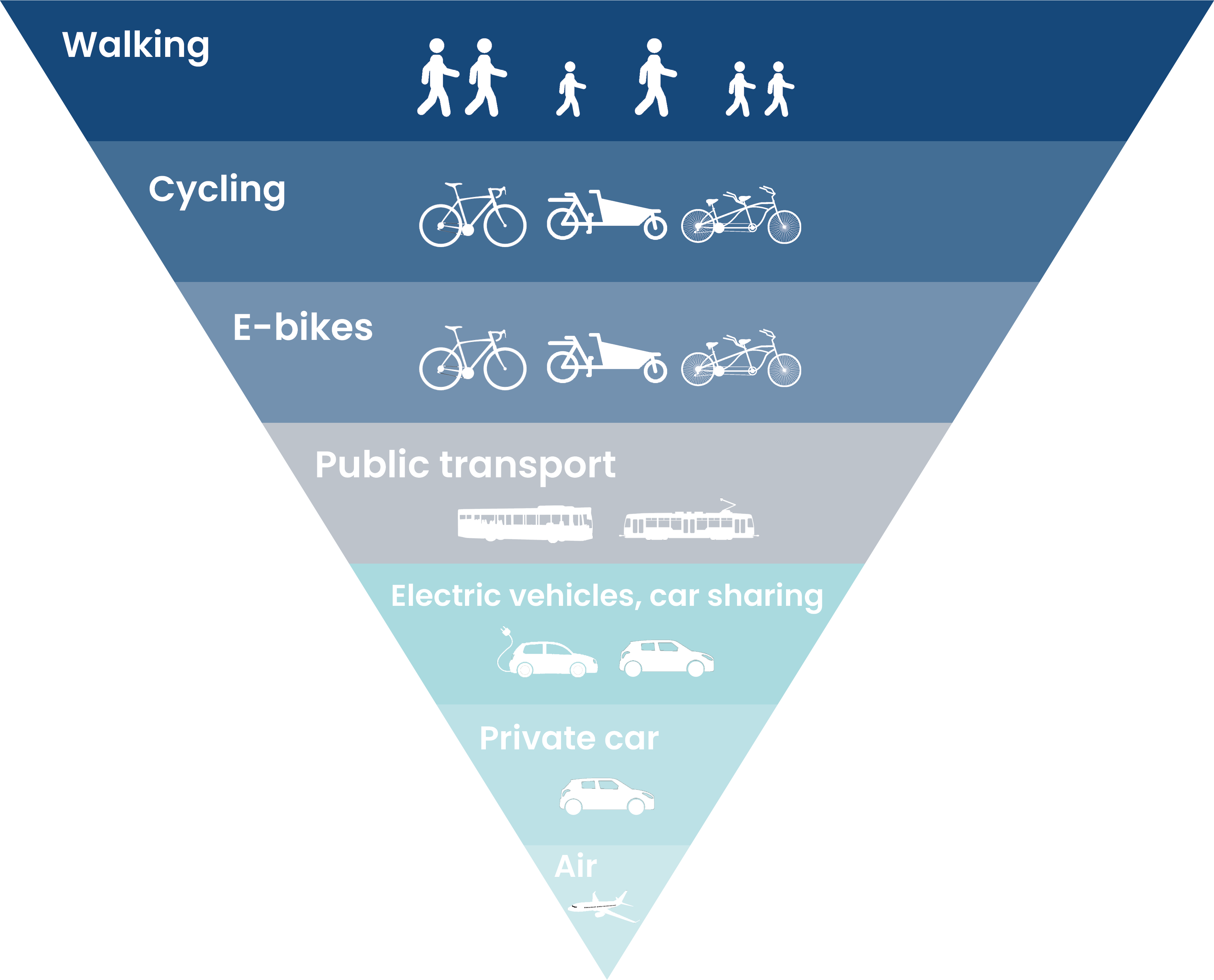 The transport priority pyramid