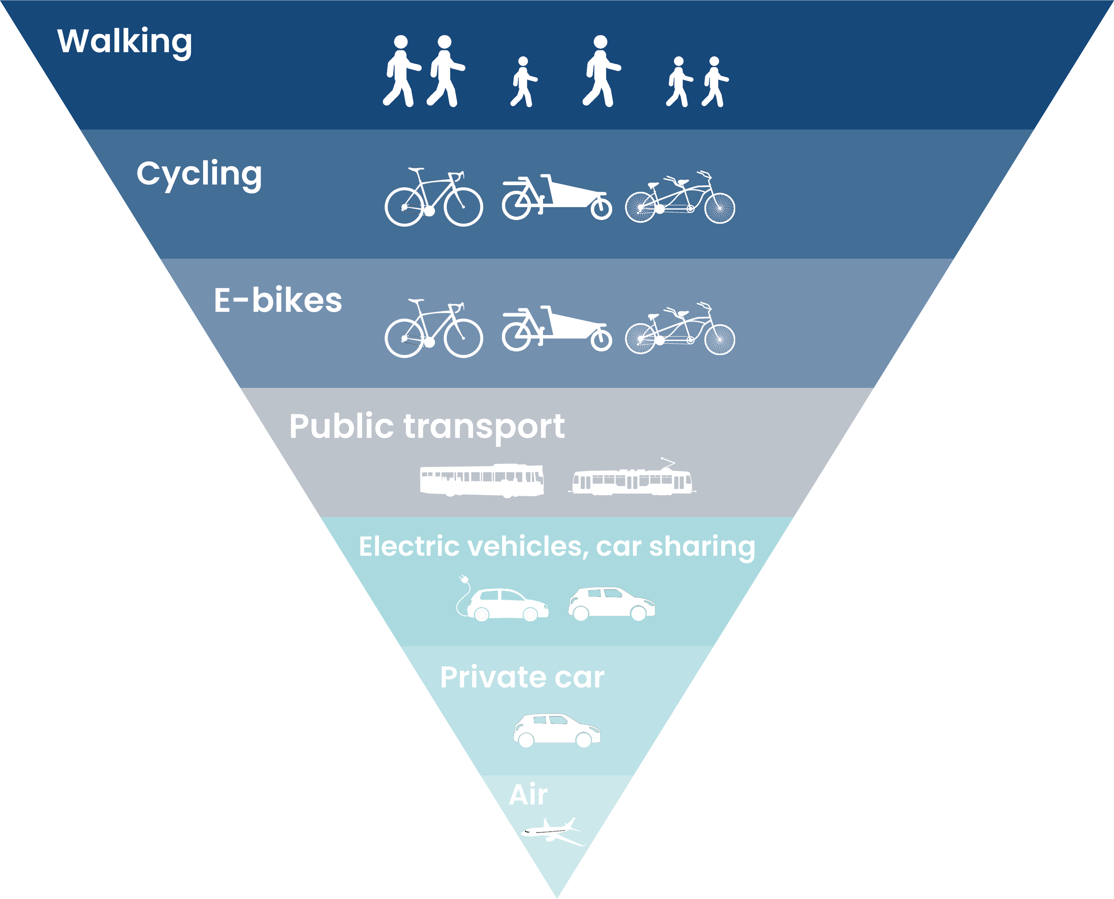 Transport advice for SMEs in Scotland Energy Saving Trust