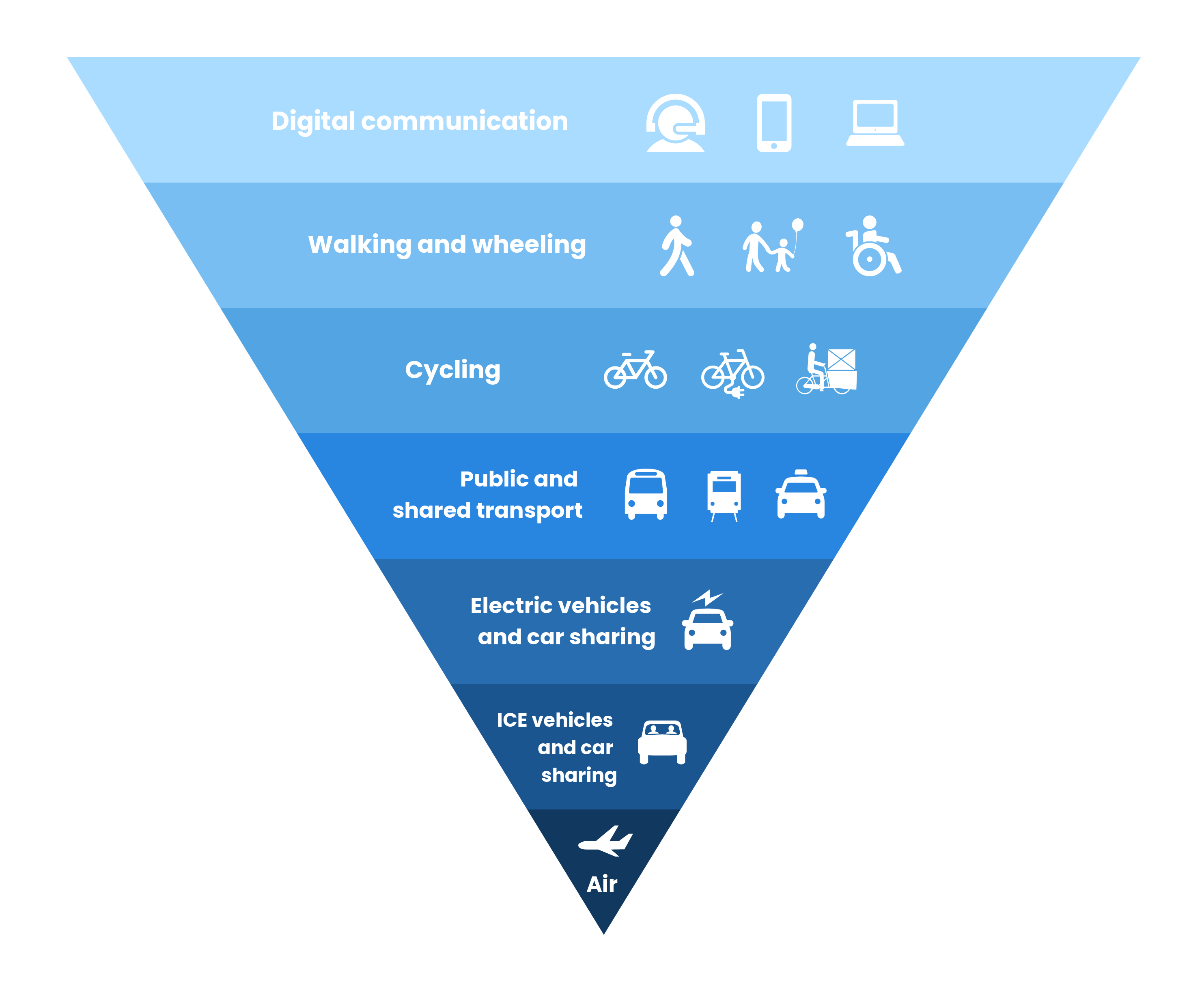 sustainable travel hierarchy 2021 image