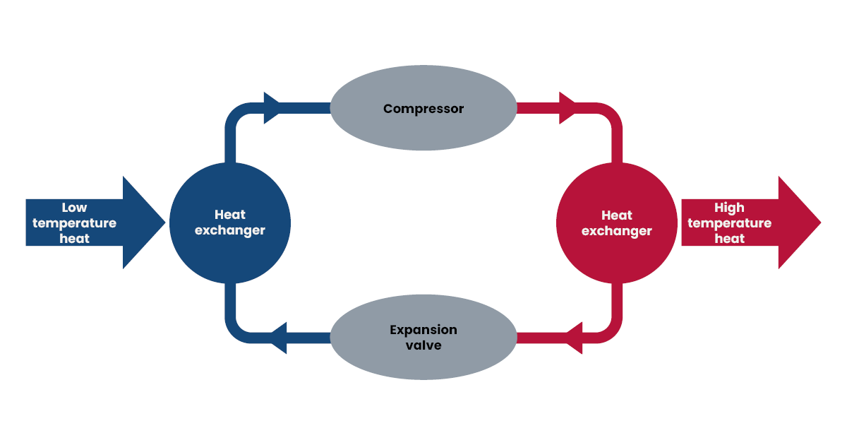 Heat pump diagram showing the different stages of the refrigeration cycle.