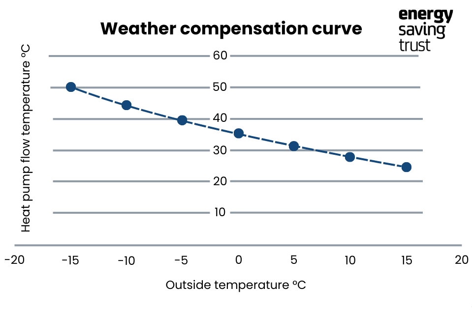 Line graph showing the heat pump weather compensation curve. On the x-axis is the outside temperature in degrees Celsius. On the y-axis is the heat pump flow temperature in degrees Celsius.